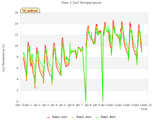 plot of Tree 2 Soil Temperature