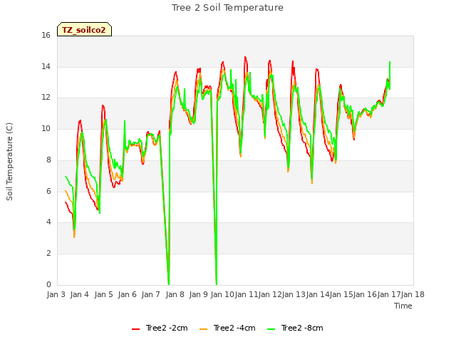 plot of Tree 2 Soil Temperature