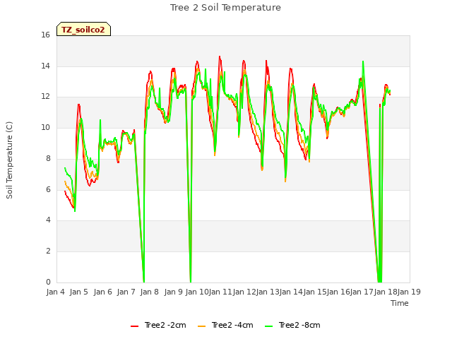 plot of Tree 2 Soil Temperature