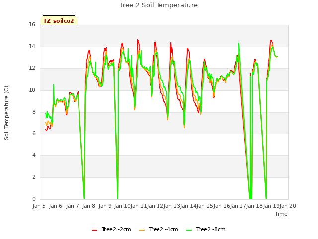 plot of Tree 2 Soil Temperature