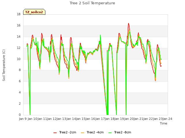 plot of Tree 2 Soil Temperature