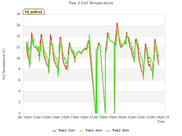 plot of Tree 2 Soil Temperature