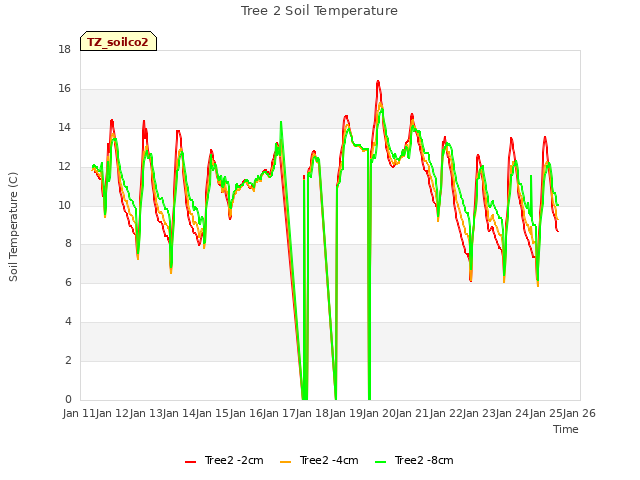 plot of Tree 2 Soil Temperature