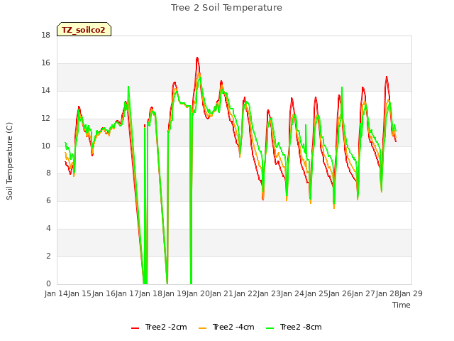 plot of Tree 2 Soil Temperature