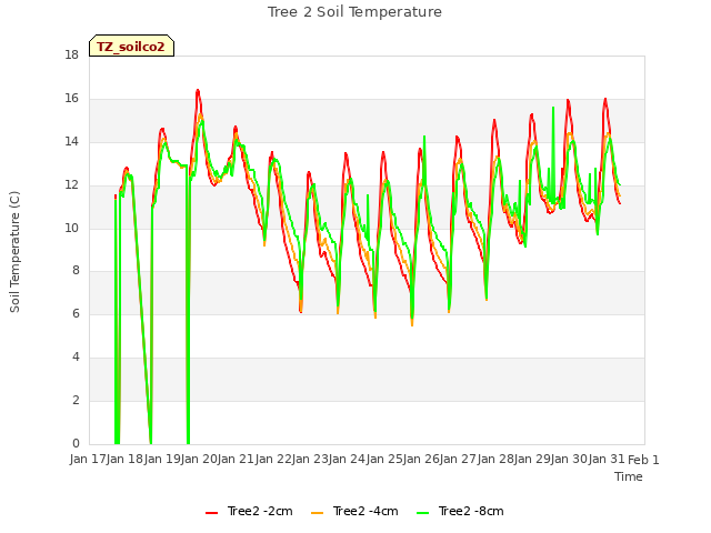 plot of Tree 2 Soil Temperature