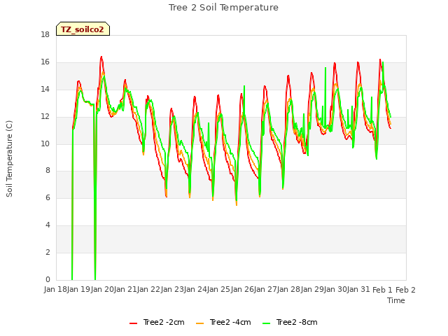 plot of Tree 2 Soil Temperature