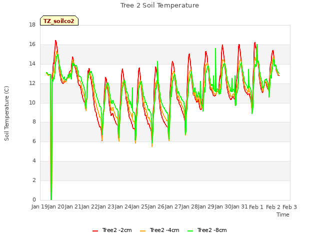 plot of Tree 2 Soil Temperature