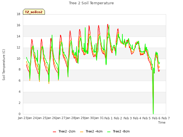 plot of Tree 2 Soil Temperature