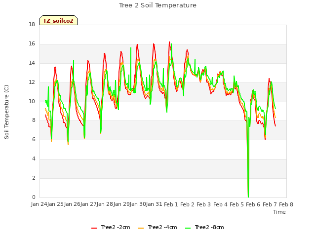 plot of Tree 2 Soil Temperature