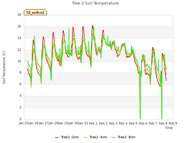 plot of Tree 2 Soil Temperature