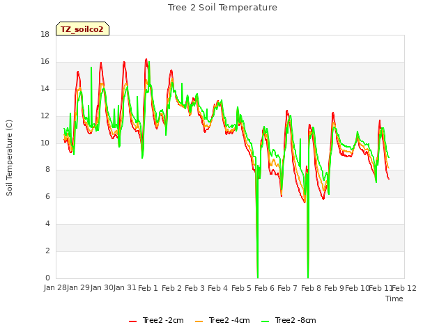 plot of Tree 2 Soil Temperature