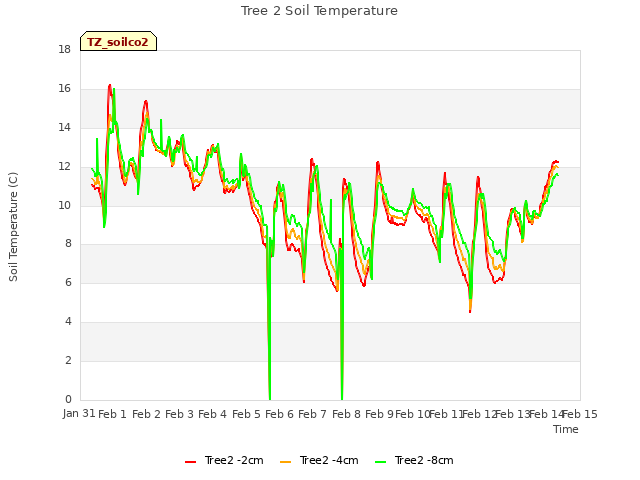 plot of Tree 2 Soil Temperature