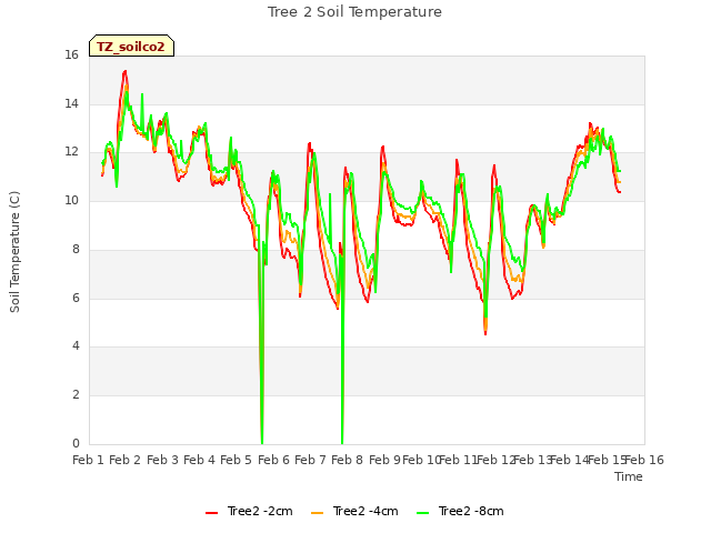 plot of Tree 2 Soil Temperature