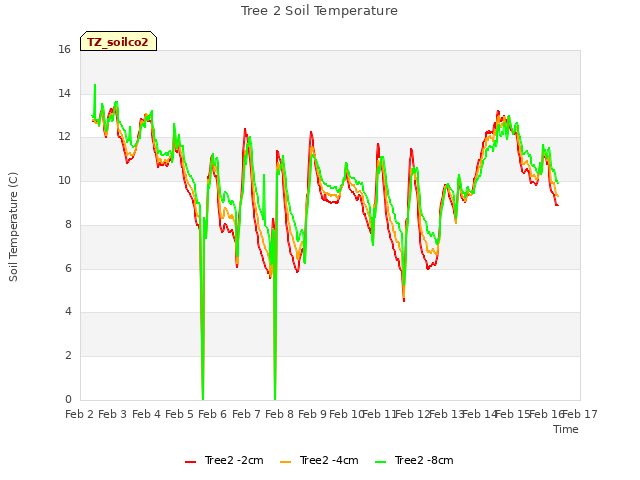 plot of Tree 2 Soil Temperature