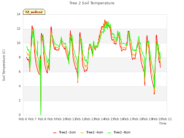 plot of Tree 2 Soil Temperature