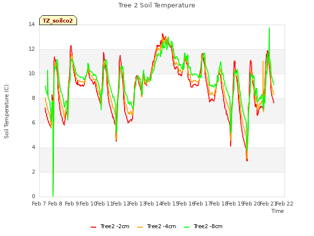 plot of Tree 2 Soil Temperature