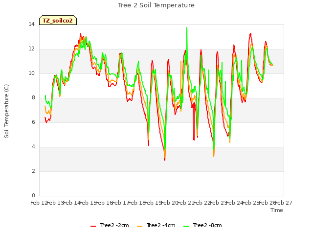 plot of Tree 2 Soil Temperature