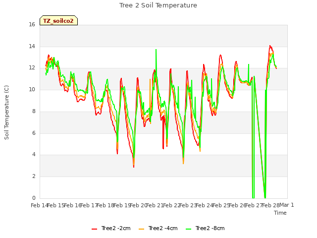 plot of Tree 2 Soil Temperature