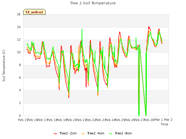 plot of Tree 2 Soil Temperature