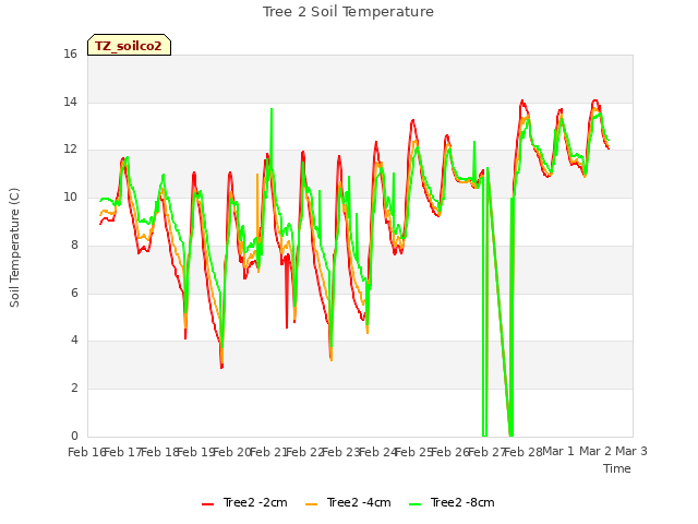 plot of Tree 2 Soil Temperature