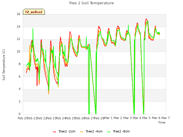 plot of Tree 2 Soil Temperature