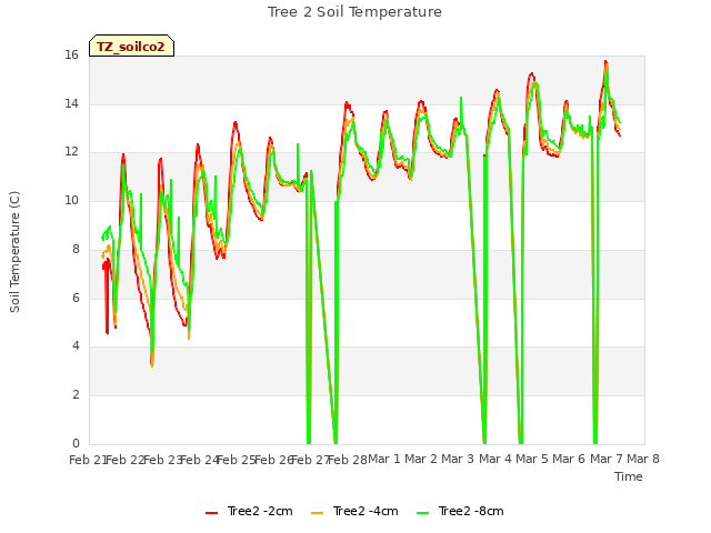 plot of Tree 2 Soil Temperature