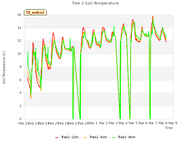 plot of Tree 2 Soil Temperature
