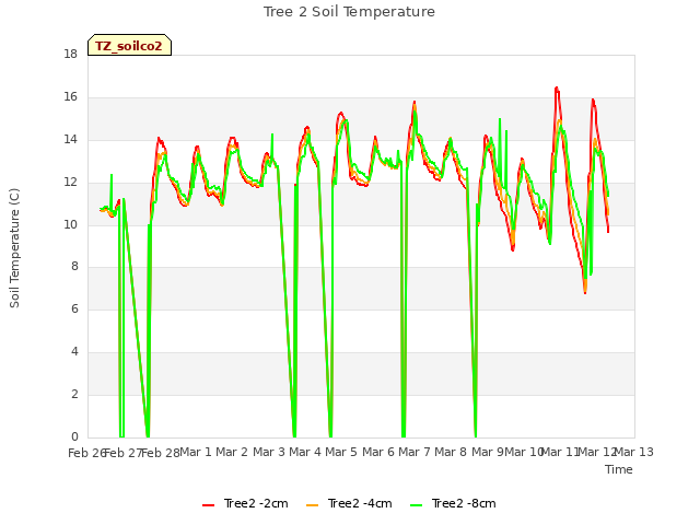 plot of Tree 2 Soil Temperature