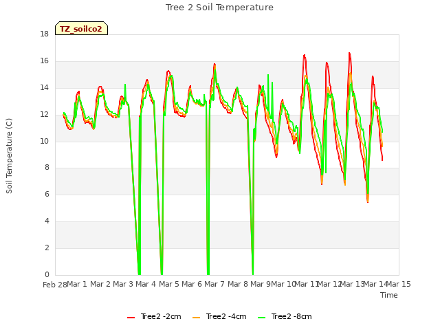 plot of Tree 2 Soil Temperature