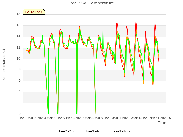 plot of Tree 2 Soil Temperature