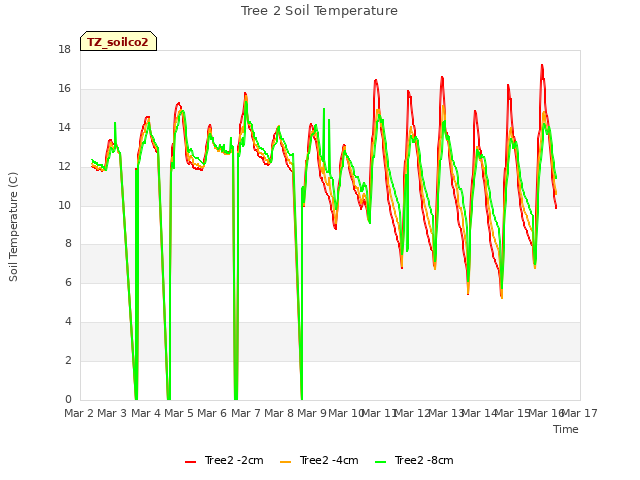 plot of Tree 2 Soil Temperature