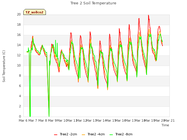 plot of Tree 2 Soil Temperature