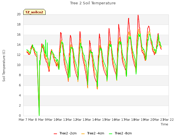 plot of Tree 2 Soil Temperature