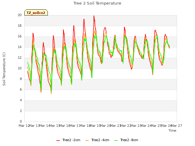 plot of Tree 2 Soil Temperature