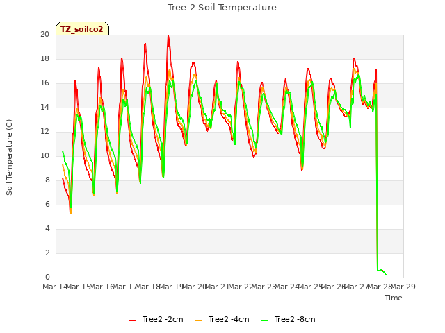 plot of Tree 2 Soil Temperature