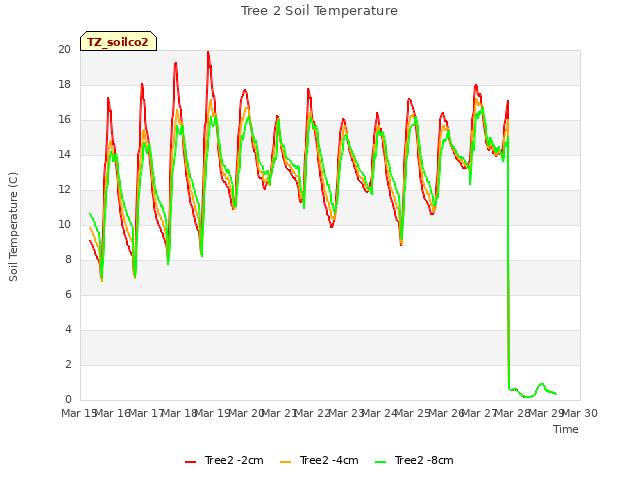 plot of Tree 2 Soil Temperature