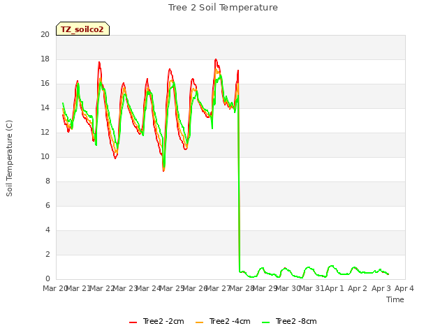 plot of Tree 2 Soil Temperature