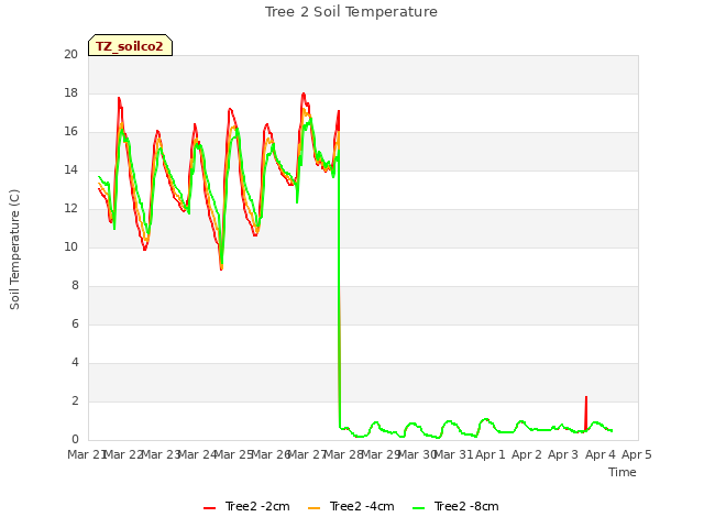 plot of Tree 2 Soil Temperature