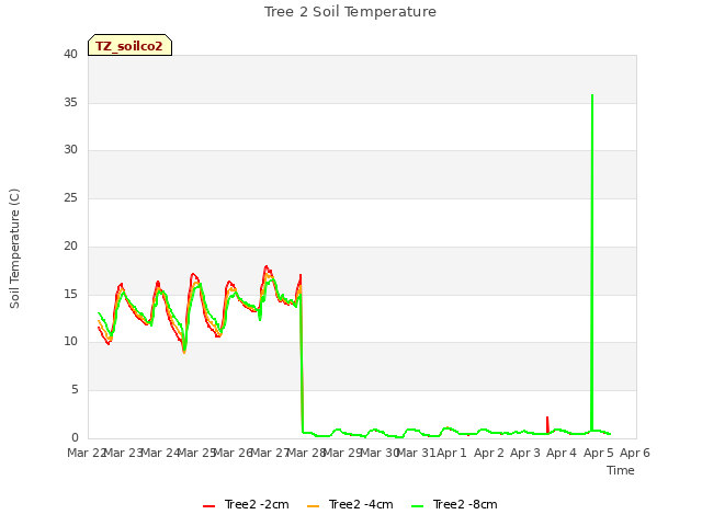 plot of Tree 2 Soil Temperature