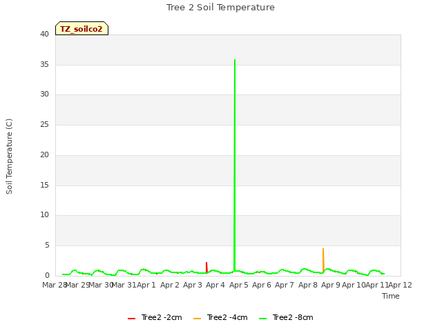 plot of Tree 2 Soil Temperature