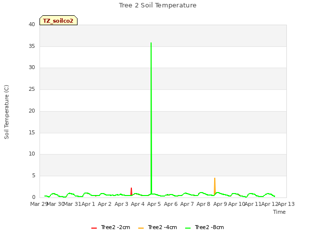 plot of Tree 2 Soil Temperature