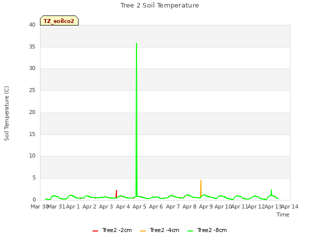 plot of Tree 2 Soil Temperature