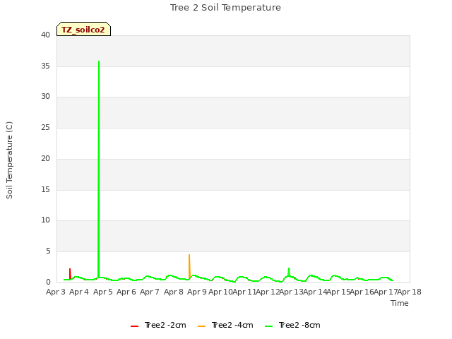 plot of Tree 2 Soil Temperature