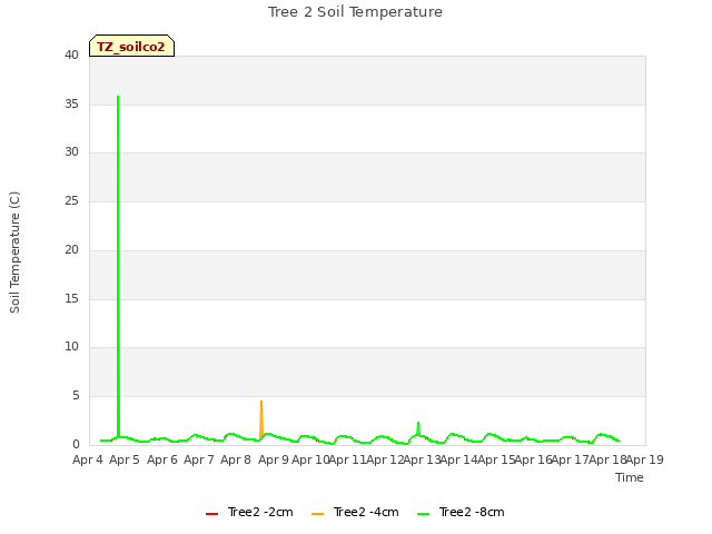 plot of Tree 2 Soil Temperature