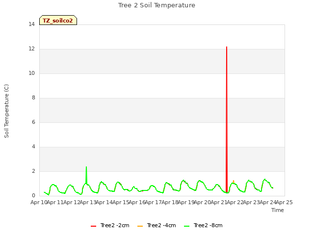 plot of Tree 2 Soil Temperature