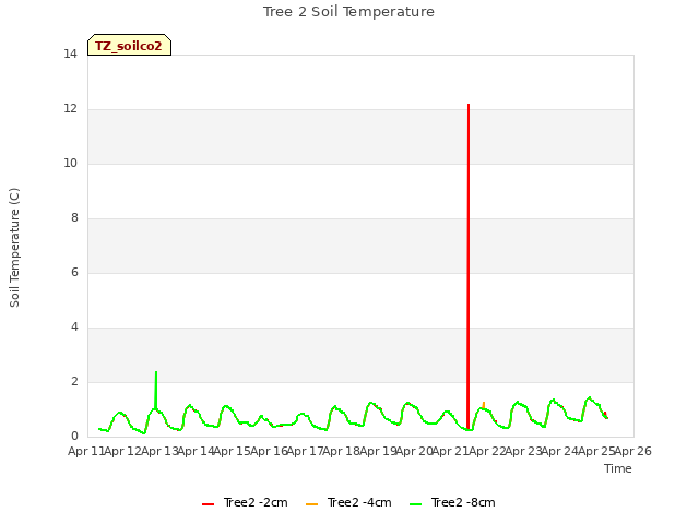 plot of Tree 2 Soil Temperature