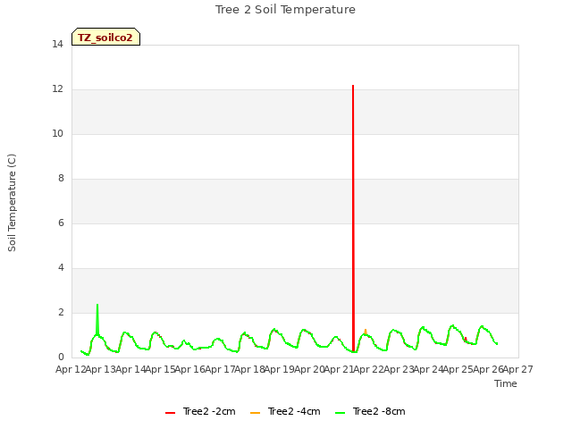 plot of Tree 2 Soil Temperature