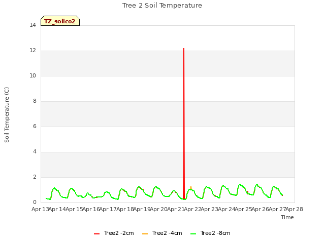 plot of Tree 2 Soil Temperature