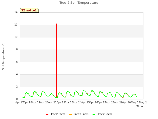 plot of Tree 2 Soil Temperature