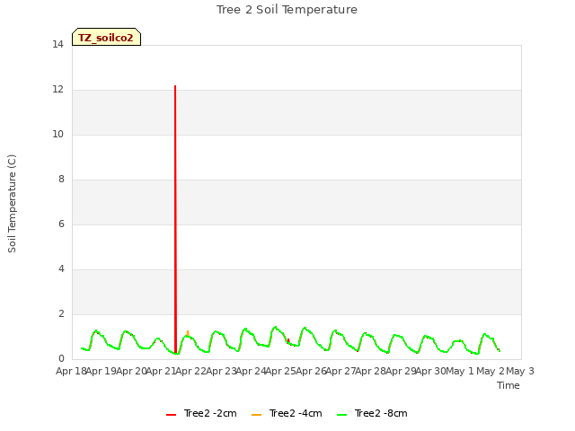 plot of Tree 2 Soil Temperature